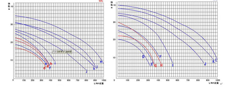 连轴大流量自吸泵曲线图