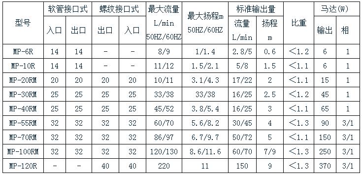 塑料耐腐蚀磁力泵规格表