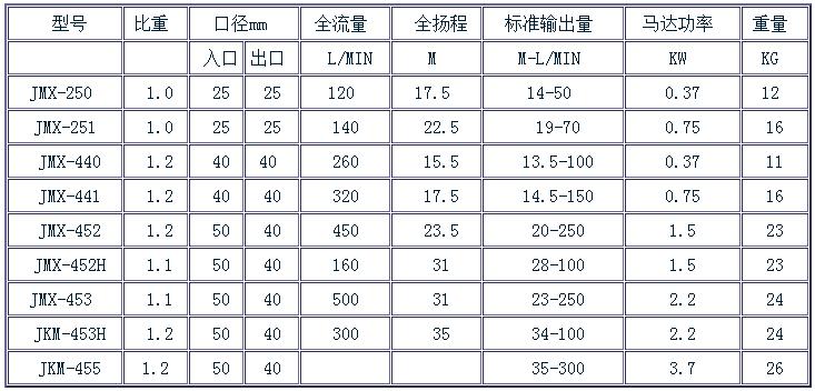 JMX磁力泵规格表