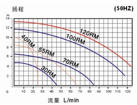 塑料耐腐蚀磁力泵曲线图