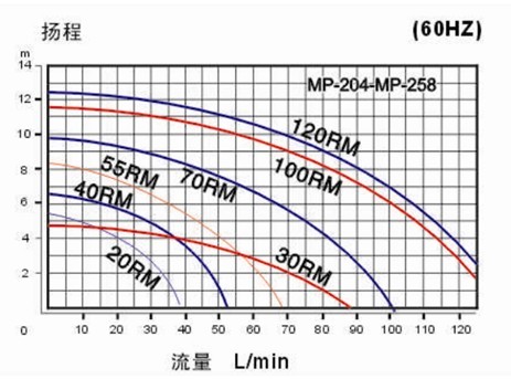 塑料耐腐蚀磁力泵曲线图