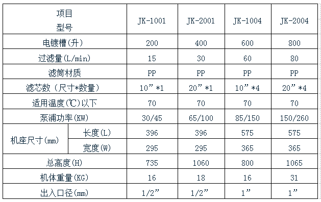 耐酸碱电镀过滤机规格表